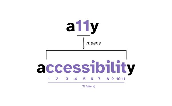 The word ‘accessibility’ with the middle 11 letters highlighted, then an arrow pointing to the number ‘11’ in the term ‘a11y’.